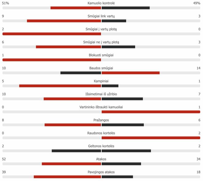Antrojo kėlinio statistika: „Linfield“ – „Žalgiris“ | „Scoreboard“ statistika Antrojo kėlinio statistika: „Linfield“ – „Žalgiris“ | „Scoreboard“ statistika