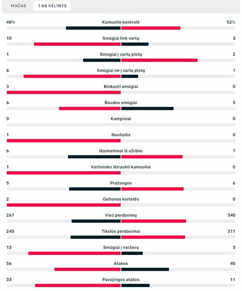 Pirmojo kėlinio statistika („Juventus“ – PSG) | „Scoreboard“ statistika