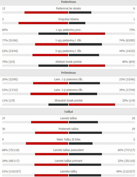 Mačo statistika: D.Medvedevas - D.Thiemas | Organizatorių nuotr. Mačo statistika: D.Medvedevas - D.Thiemas | Organizatorių nuotr.