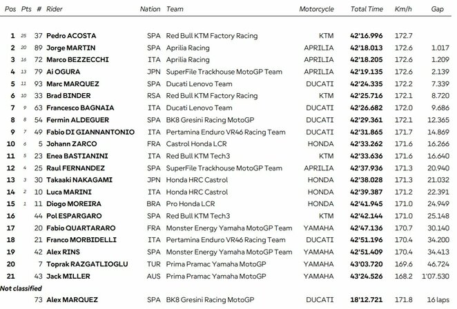Austrijos GP lenktynių rezultatai | Organizatorių nuotr.