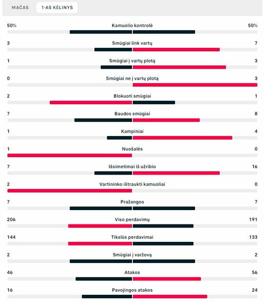 Pirmojo kėlinio statistika (Lietuva – Farerų salos) | „Scoreboard“ statistika