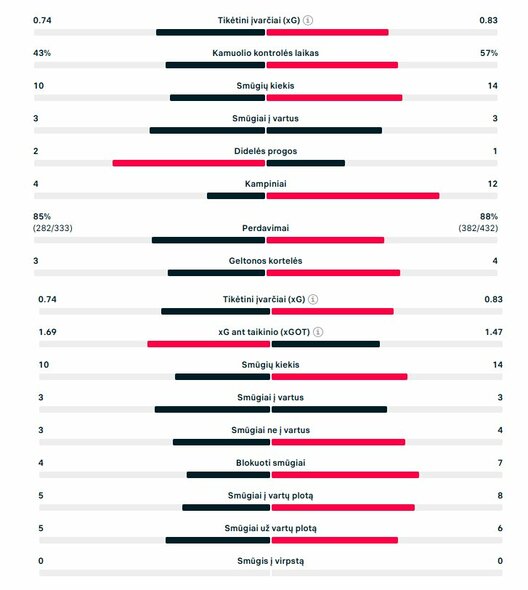 Rungtynių statistika („Fluminense“ – „Al Hilal“) | „Scoreboard“ statistika