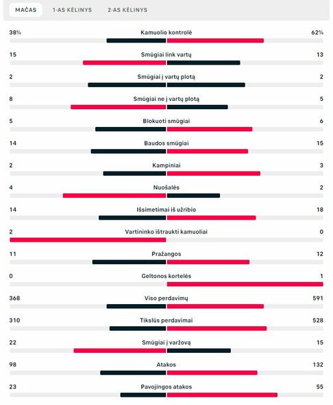 Rungtynių statistika (Prancūzija – Marokas) | „Scoreboard“ statistika