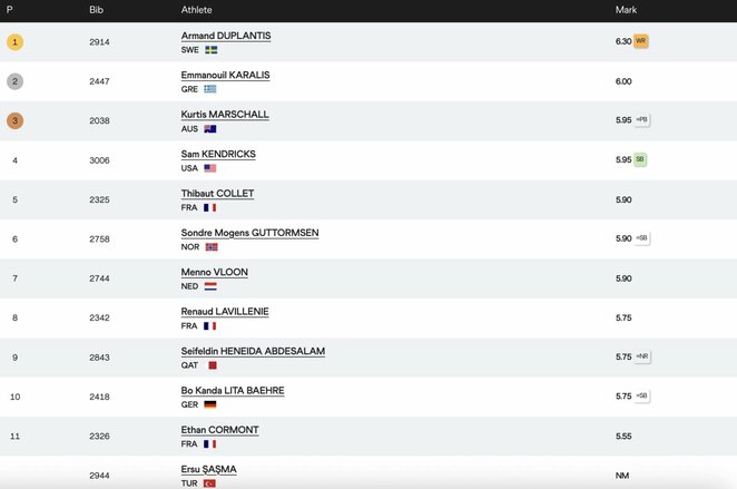 Šuolių su kartimi rezultatai | Organizatorių nuotr.