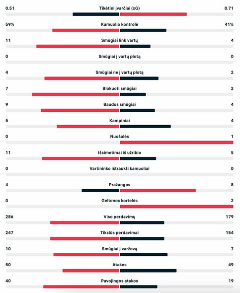 „Borussia“ – „Chelsea“ pirmojo kėlinio statistika | livesport.com nuotr.