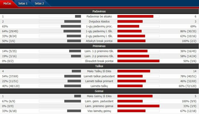 Mačo statistika: R.Berankis ir Y.Nishioka - J-J.Rojeris ir H.Tecau | Organizatorių nuotr.
