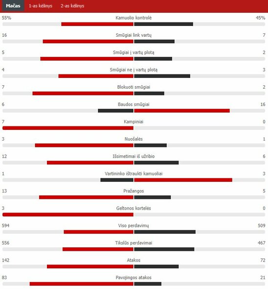 Rungtynių statistika („Man City“ – PSG) | „Scoreboard“ statistika