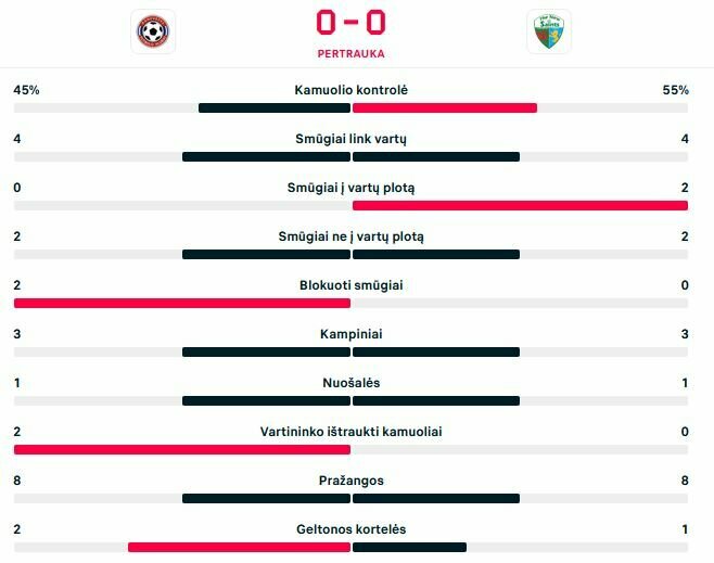 Pirmojo kėlinio statistika | „Scoreboard“ statistika