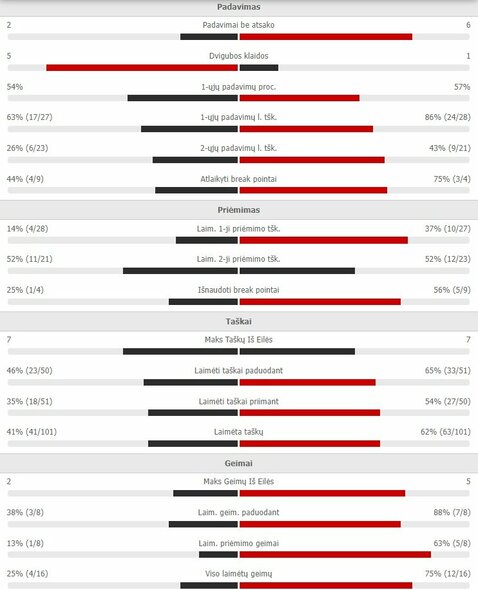 Mačo statistika: J.Donskojus - R.Berankis | Organizatorių nuotr.