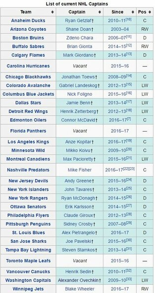 NHL komandų kapitonai | Organizatorių nuotr.