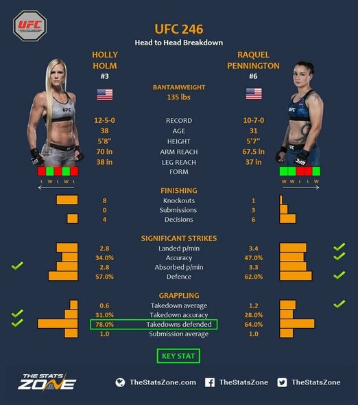 Holly Holm (12-5) prieš Raquel Pennington (10-7) | Organizatorių nuotr.