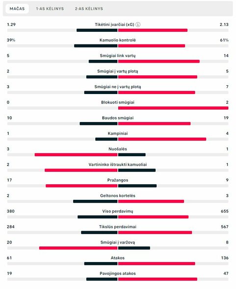 Rungtynių statistika (Lietuva – Serbija) | „Scoreboard“ statistika