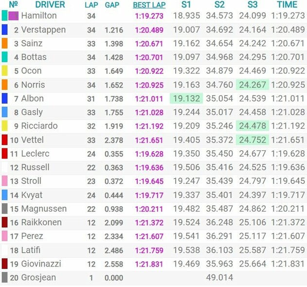 Štirijos GP kvalifikacijos rezultatai | Organizatorių nuotr. Štirijos GP kvalifikacijos rezultatai | Organizatorių nuotr.