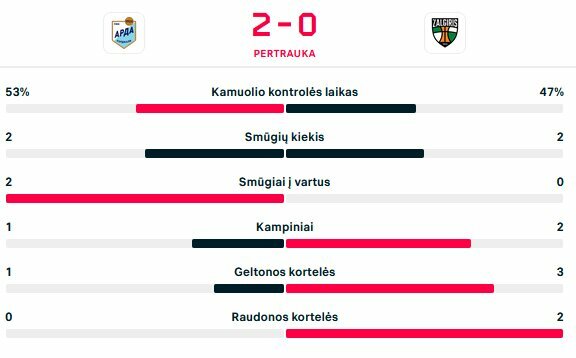 Pirmojo kėlinio statistika | livesport.com nuotr.