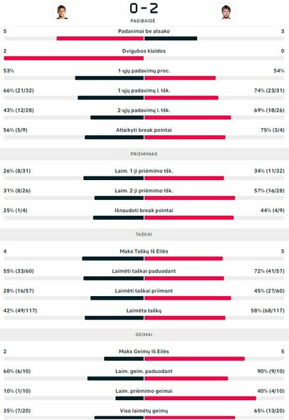 Mačo statistika: H.Laaksonenas - R.Berankis | Organizatorių nuotr.