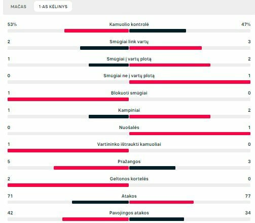 Pirmojo kėlinio statistika (HJK – „Panevėžys“) | „Scoreboard“ statistika