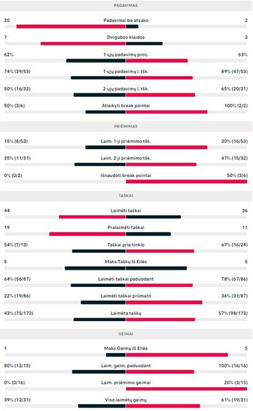 Mačo statistika: S.Querrey - R.Berankis | Organizatorių nuotr.