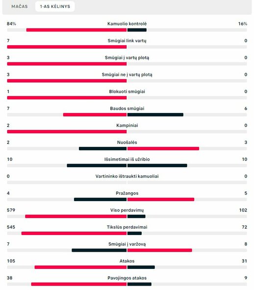 Pirmojo kėlinio statistika (Ispanija – Kosta Rika) | „Scoreboard“ statistika