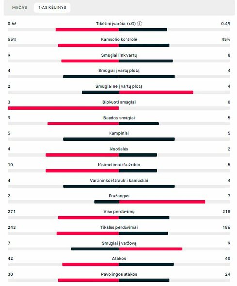Pirmojo kėlinio statistika („Real“ – „Liverpool“) | „Scoreboard“ statistika