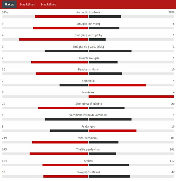 Rungtynių statistika (Belgija – Rusija) | „Scoreboard“ statistika