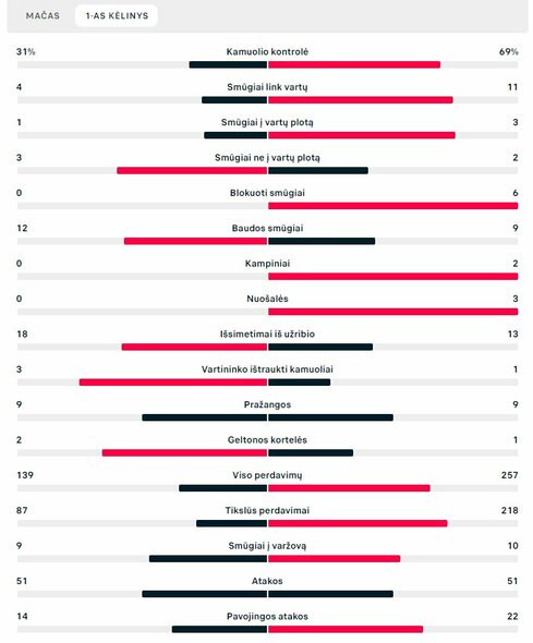 Pirmojo kėlinio statistika (Saudo Arabija – Meksika) | „Scoreboard“ statistika