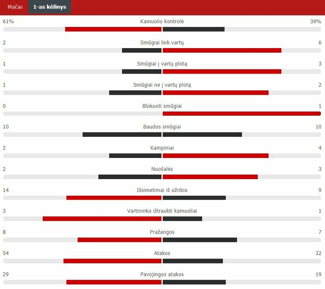 Pirmojo kėlinio statistika („Glimt“ – „Žalgiris“) | „Scoreboard“ statistika