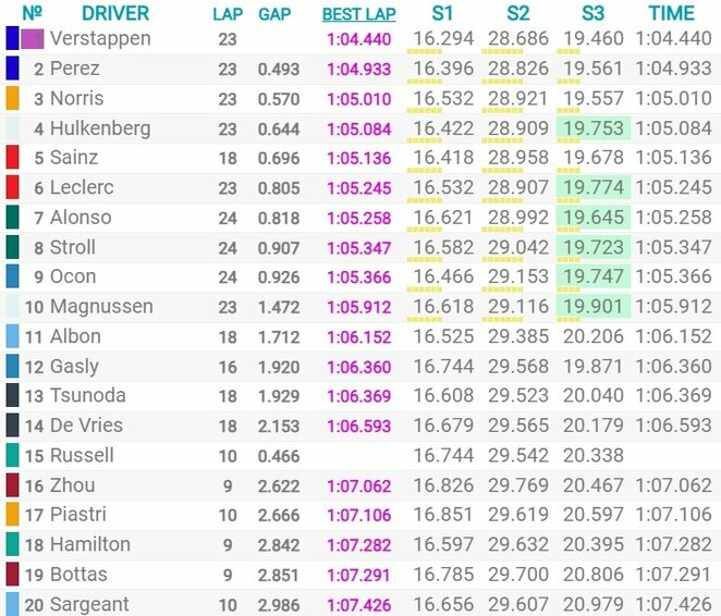 Austrijos GP sprinto kvalifikacijos rezultatai | Organizatorių nuotr.