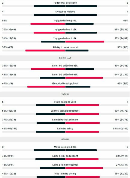 Mačo statistika: G.Piraino - R.Berankis | Organizatorių nuotr.