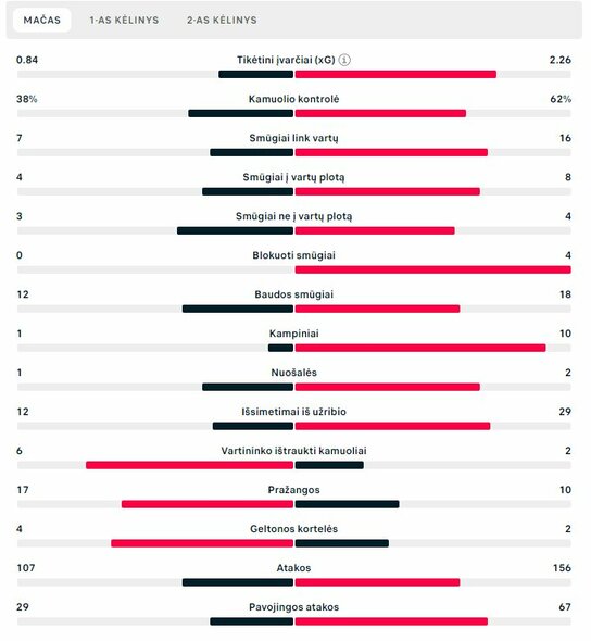 Rungtynių statistika (Lietuva – Vengrija) | „Scoreboard“ statistika