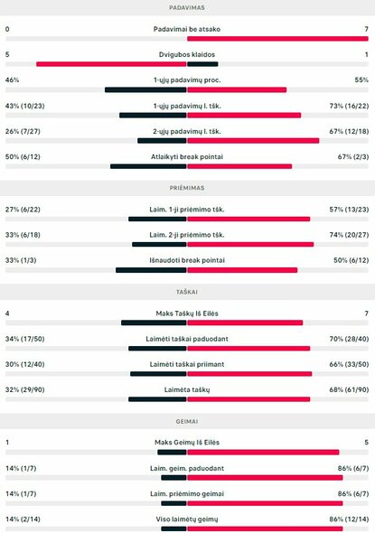 Mačo statistika: R.Berankis - J.Duckworthas | Organizatorių nuotr.