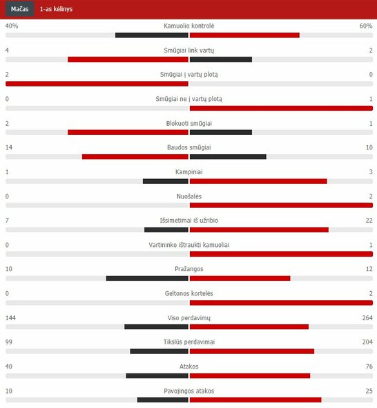 Pirmojo kėlinio statistika | „Scoreboard“ statistika