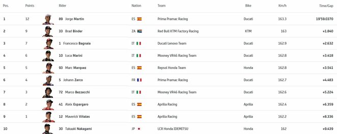 Prancūzijos GP sprinto lenktynių rezultatai | Organizatorių nuotr.