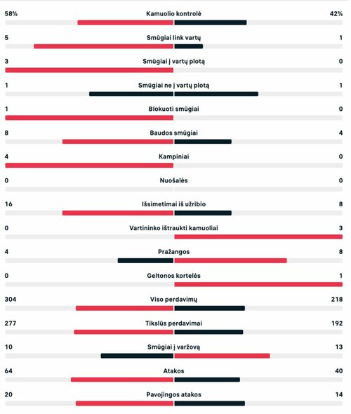 Pirmojo kėlinio statistika (Brazilija – Serbija) | Scanpix nuotr.