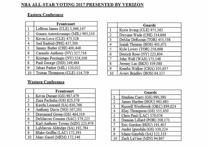 Tarpiniai balsavimo į NBA Visų žvaigždžių rungtynes rezultatai | Organizatorių nuotr.
