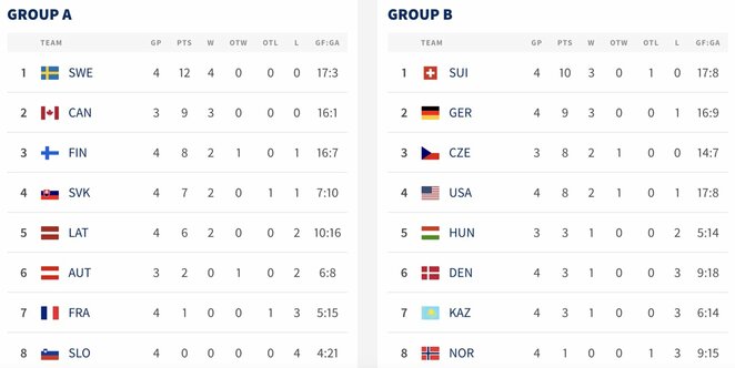 Turnyrinės lentelės | IIHF nuotr.