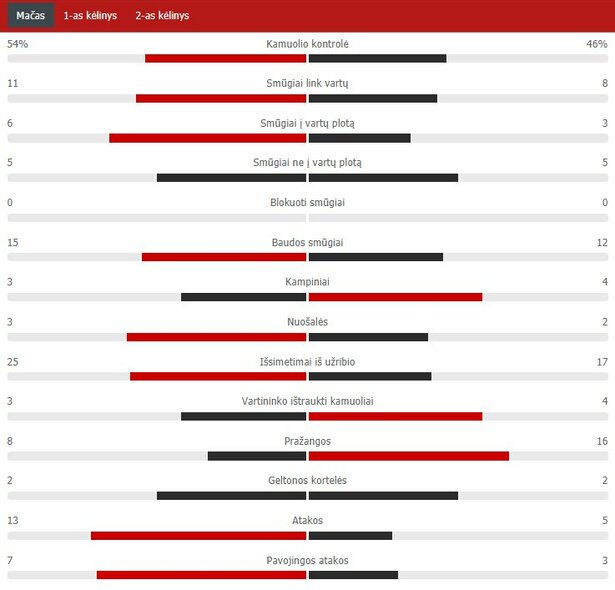 Rungtynių statistika (KuPS – „Sūduva“) | „Scoreboard“ statistika Rungtynių statistika (KuPS – „Sūduva“) | „Scoreboard“ statistika