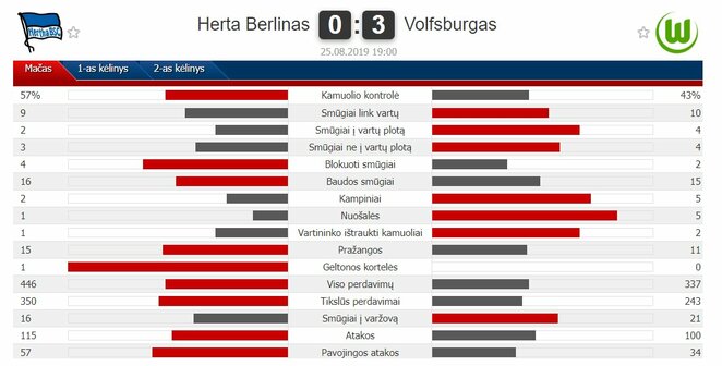 Rungtynių statistika | „Scoreboard“ statistika