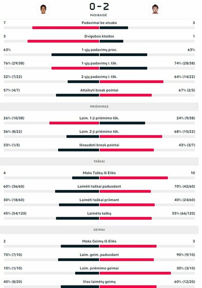 Mačo statistika: R.Hijikata - R.Berankis | Organizatorių nuotr.