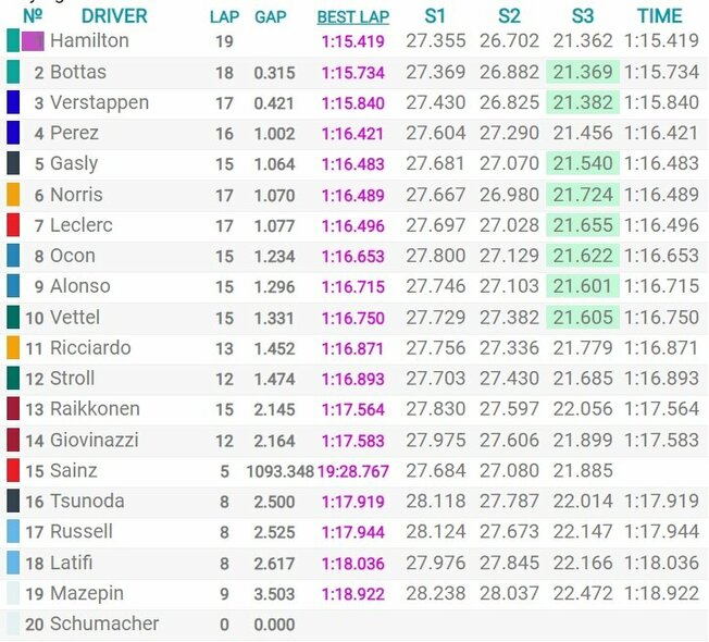 Vengrijos GP kvalifikacijos rezultatai | Organizatorių nuotr. Vengrijos GP kvalifikacijos rezultatai | Organizatorių nuotr.
