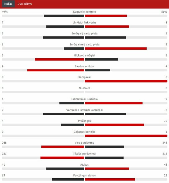 First half statistics (Barcelona - PSG) Scoreboard statistics