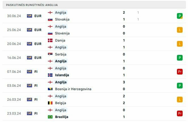 Anglijos rinktinės rungtynės | „Scoreboard“ statistika