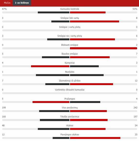 Pirmojo kėlinio statistika („Inter“ – „Liverpool“) | „Scoreboard“ statistika