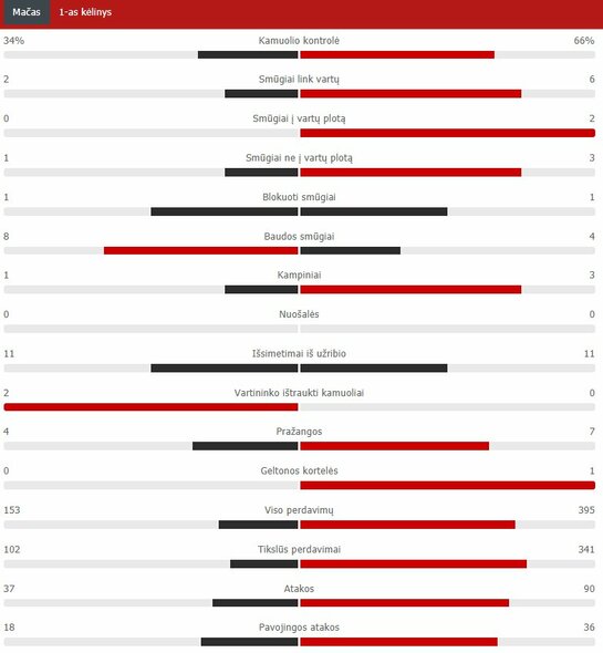 First half statistics (Atlético - Chelsea) Scoreboard statistics