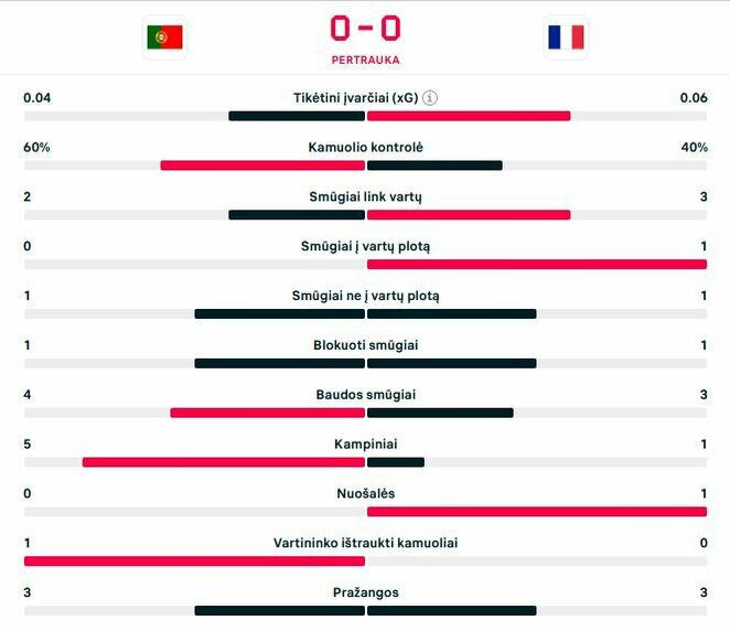 Pirmojo kėlinio statistika | „Scoreboard“ statistika