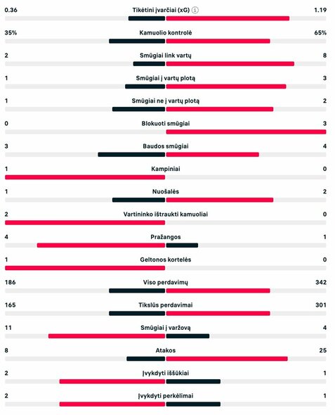 Pirmojo kėlinio statistika (Nyderlandai – Anglija) | livesport.com nuotr.