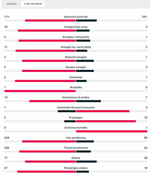 Pirmojo kėlinio statistika (Turkija – Lietuva) | „Scoreboard“ statistika