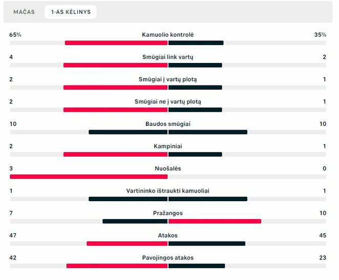 Pirmojo kėlinio statistika („Hapoel“ – „Panevėžys“) | „Scoreboard“ statistika