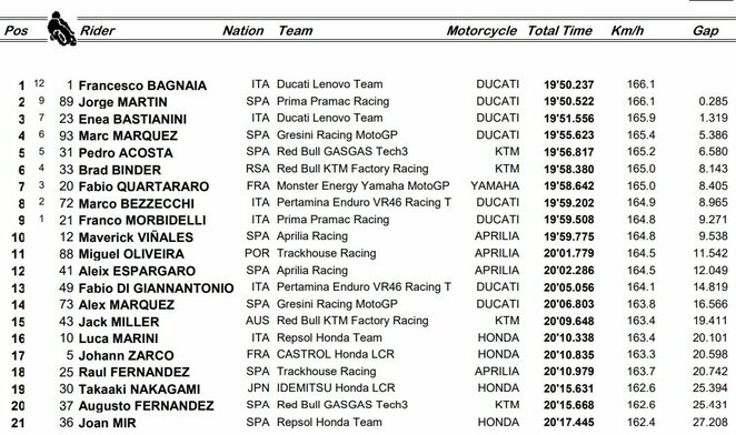 Emilijos-Romanijos GP sprinto lenktynių rezultatai | Organizatorių nuotr.