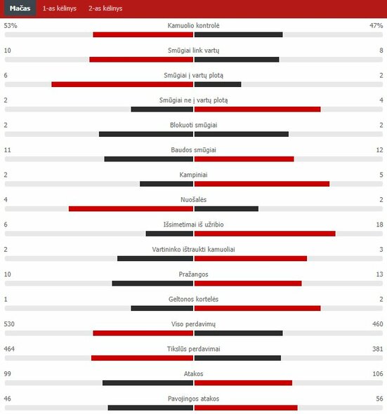 Rungtynių statistika („Bayern“ – „Barcelona“) | „Scoreboard“ statistika