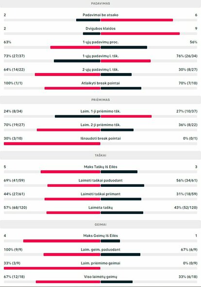 Mačo statistika: V.Gaubas - R.Gasquet | Organizatorių nuotr.